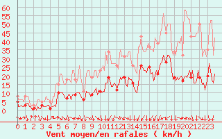 Courbe de la force du vent pour La Beaume (05)