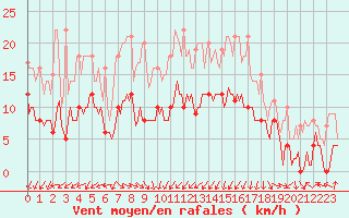 Courbe de la force du vent pour Plussin (42)