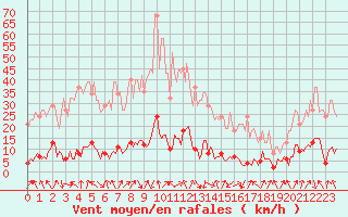 Courbe de la force du vent pour Besson - Chassignolles (03)