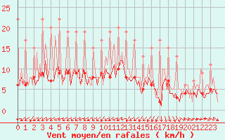 Courbe de la force du vent pour Beerse (Be)