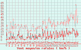 Courbe de la force du vent pour Beaumont du Ventoux (Mont Serein - Accueil) (84)