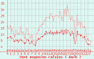 Courbe de la force du vent pour Saint-Philbert-sur-Risle (Le Rossignol) (27)