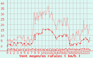 Courbe de la force du vent pour Puissalicon (34)