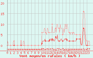 Courbe de la force du vent pour Almenches (61)