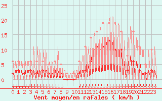 Courbe de la force du vent pour Hohrod (68)