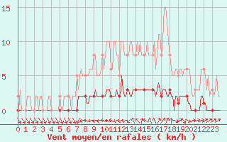 Courbe de la force du vent pour Amiens - Dury (80)