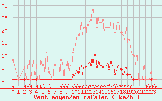 Courbe de la force du vent pour Saint-Nazaire-d