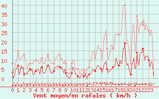 Courbe de la force du vent pour Prads-Haute-Blone (04)