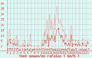 Courbe de la force du vent pour Saint-Julien-en-Quint (26)