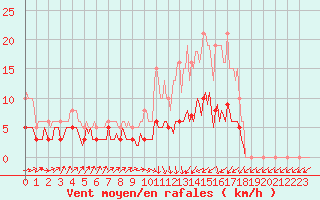 Courbe de la force du vent pour Frontenay (79)