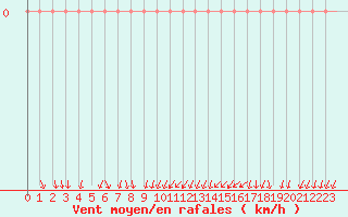 Courbe de la force du vent pour Brion (38)