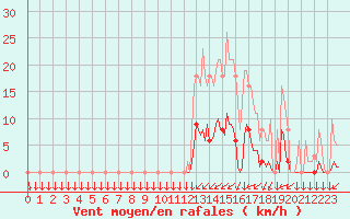 Courbe de la force du vent pour Saint-Philbert-sur-Risle (27)