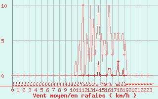 Courbe de la force du vent pour Herbault (41)