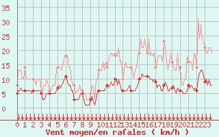 Courbe de la force du vent pour Bois-de-Villers (Be)