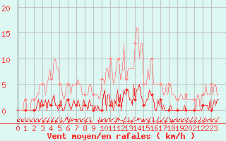Courbe de la force du vent pour Triel-sur-Seine (78)