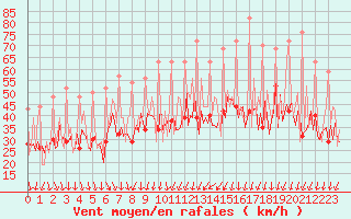 Courbe de la force du vent pour Bard (42)