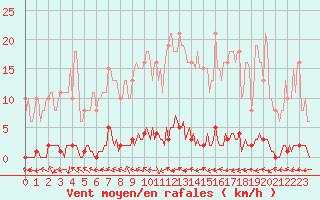 Courbe de la force du vent pour Herbault (41)