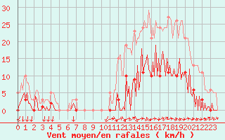 Courbe de la force du vent pour Mouilleron-le-Captif (85)