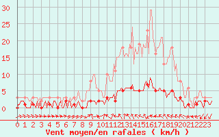 Courbe de la force du vent pour Sanary-sur-Mer (83)