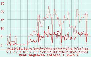 Courbe de la force du vent pour Tthieu (40)