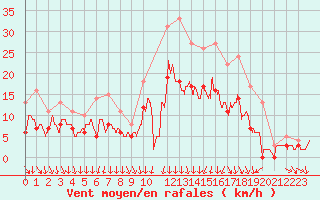 Courbe de la force du vent pour Cazaux (33)