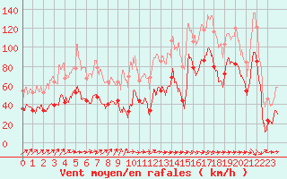 Courbe de la force du vent pour Porto-Vecchio (2A)