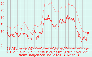 Courbe de la force du vent pour Hyres (83)