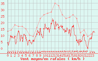 Courbe de la force du vent pour Hyres (83)