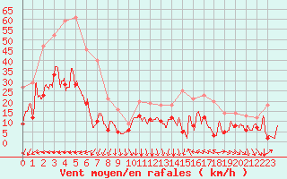 Courbe de la force du vent pour Hyres (83)