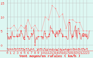 Courbe de la force du vent pour Avignon (84)
