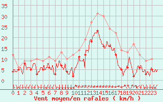 Courbe de la force du vent pour Hyres (83)