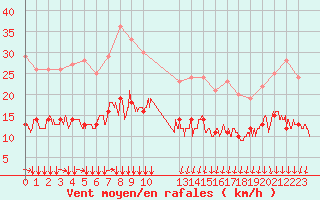 Courbe de la force du vent pour Colmar (68)