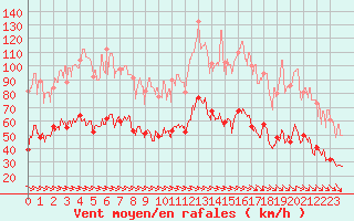 Courbe de la force du vent pour Perpignan (66)