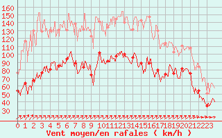 Courbe de la force du vent pour Cagnano (2B)