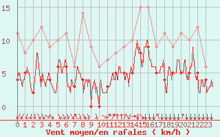 Courbe de la force du vent pour Mcon (71)