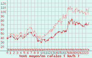 Courbe de la force du vent pour Mont-Aigoual (30)