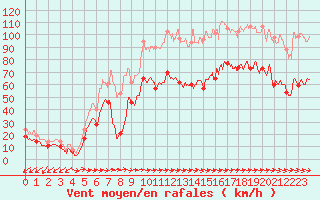 Courbe de la force du vent pour Cap Pertusato (2A)