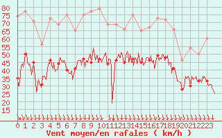 Courbe de la force du vent pour Orange (84)