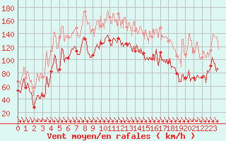 Courbe de la force du vent pour Cap Bar (66)