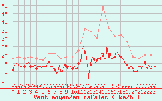 Courbe de la force du vent pour Rouen (76)