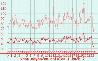 Courbe de la force du vent pour Belmont - Champ du Feu (67)