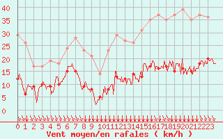 Courbe de la force du vent pour Cap de la Hve (76)