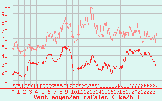 Courbe de la force du vent pour Cap de la Hve (76)