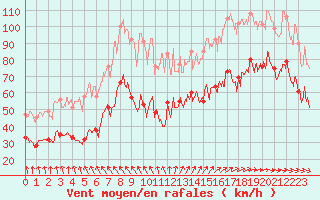 Courbe de la force du vent pour Ouessant (29)