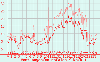 Courbe de la force du vent pour Hyres (83)
