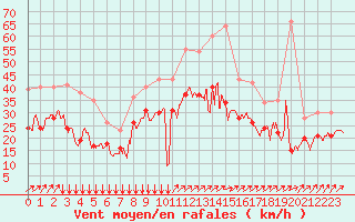 Courbe de la force du vent pour Orlans (45)