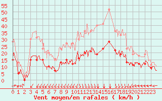 Courbe de la force du vent pour Cayeux-sur-Mer (80)