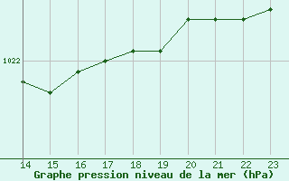 Courbe de la pression atmosphrique pour Aytr-Plage (17)