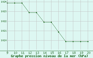 Courbe de la pression atmosphrique pour Mieussy (74)