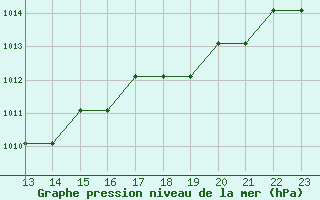 Courbe de la pression atmosphrique pour Turretot (76)